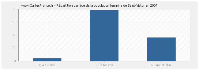 Répartition par âge de la population féminine de Saint-Victor en 2007