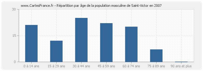 Répartition par âge de la population masculine de Saint-Victor en 2007