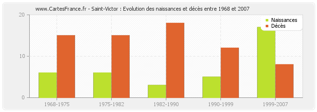 Saint-Victor : Evolution des naissances et décès entre 1968 et 2007