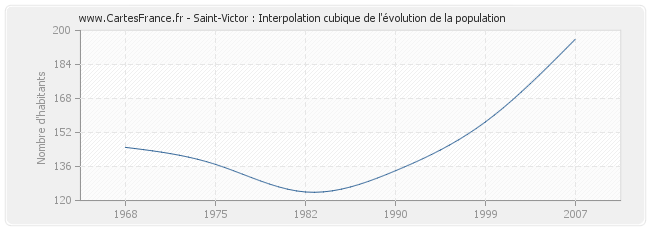 Saint-Victor : Interpolation cubique de l'évolution de la population
