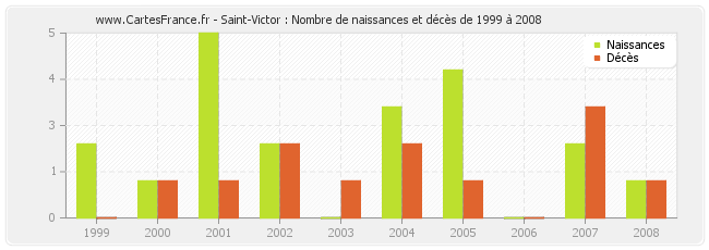 Saint-Victor : Nombre de naissances et décès de 1999 à 2008