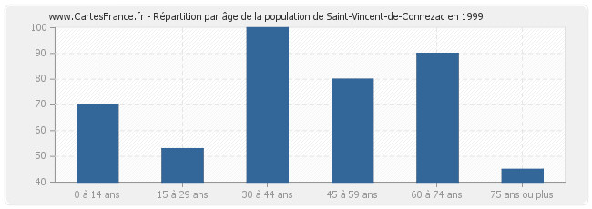 Répartition par âge de la population de Saint-Vincent-de-Connezac en 1999