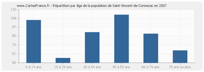 Répartition par âge de la population de Saint-Vincent-de-Connezac en 2007