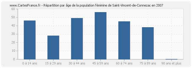 Répartition par âge de la population féminine de Saint-Vincent-de-Connezac en 2007