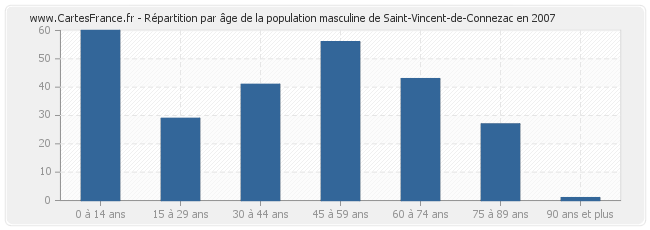 Répartition par âge de la population masculine de Saint-Vincent-de-Connezac en 2007