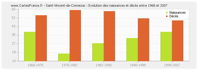 Saint-Vincent-de-Connezac : Evolution des naissances et décès entre 1968 et 2007