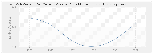 Saint-Vincent-de-Connezac : Interpolation cubique de l'évolution de la population