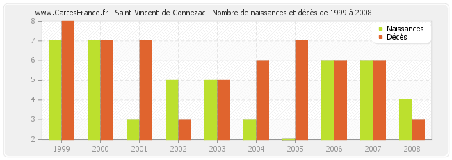 Saint-Vincent-de-Connezac : Nombre de naissances et décès de 1999 à 2008