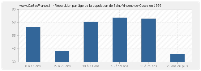 Répartition par âge de la population de Saint-Vincent-de-Cosse en 1999