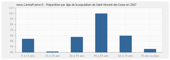 Répartition par âge de la population de Saint-Vincent-de-Cosse en 2007