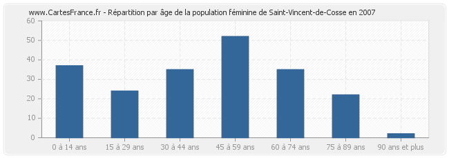 Répartition par âge de la population féminine de Saint-Vincent-de-Cosse en 2007