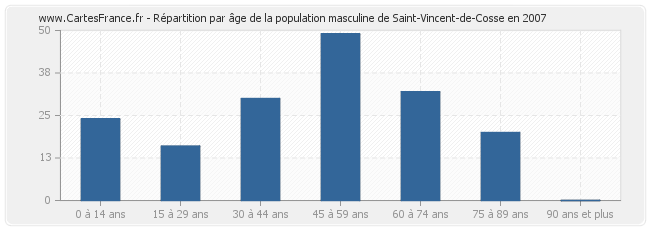 Répartition par âge de la population masculine de Saint-Vincent-de-Cosse en 2007