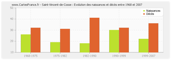 Saint-Vincent-de-Cosse : Evolution des naissances et décès entre 1968 et 2007