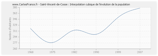 Saint-Vincent-de-Cosse : Interpolation cubique de l'évolution de la population
