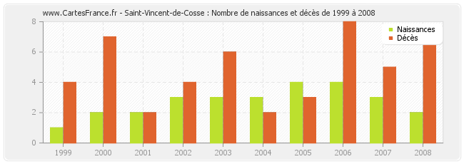 Saint-Vincent-de-Cosse : Nombre de naissances et décès de 1999 à 2008