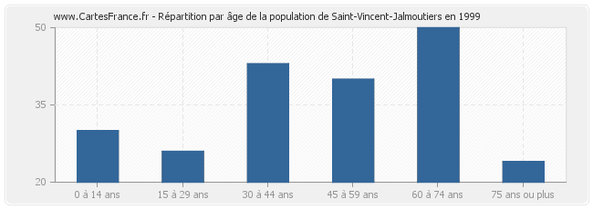 Répartition par âge de la population de Saint-Vincent-Jalmoutiers en 1999