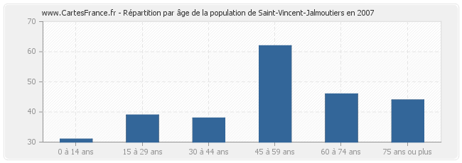 Répartition par âge de la population de Saint-Vincent-Jalmoutiers en 2007