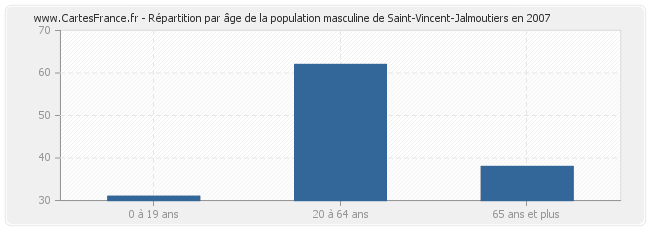 Répartition par âge de la population masculine de Saint-Vincent-Jalmoutiers en 2007