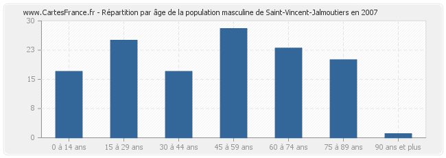 Répartition par âge de la population masculine de Saint-Vincent-Jalmoutiers en 2007