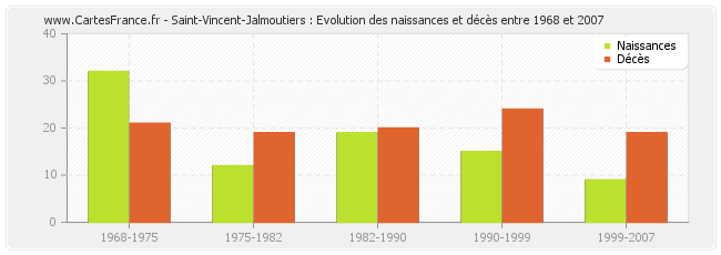 Saint-Vincent-Jalmoutiers : Evolution des naissances et décès entre 1968 et 2007