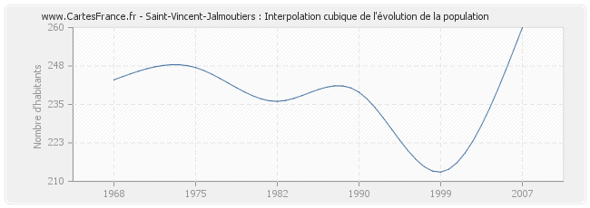 Saint-Vincent-Jalmoutiers : Interpolation cubique de l'évolution de la population