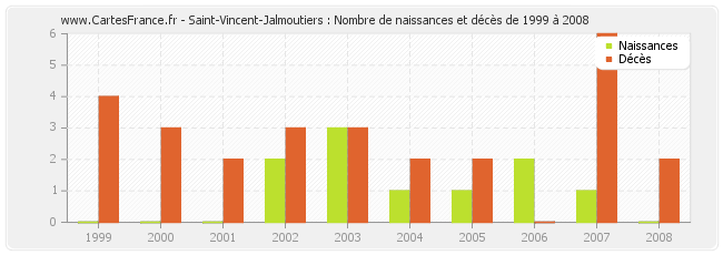 Saint-Vincent-Jalmoutiers : Nombre de naissances et décès de 1999 à 2008