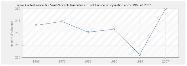 Population Saint-Vincent-Jalmoutiers