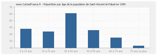 Répartition par âge de la population de Saint-Vincent-le-Paluel en 1999