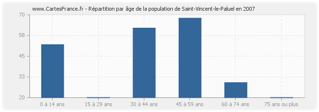 Répartition par âge de la population de Saint-Vincent-le-Paluel en 2007
