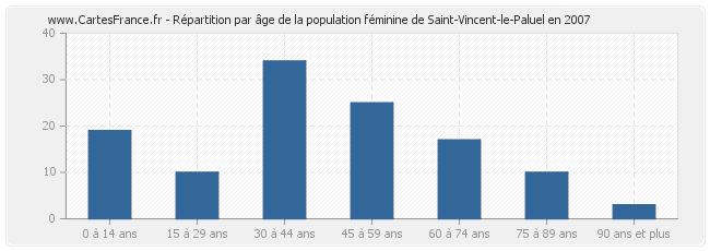 Répartition par âge de la population féminine de Saint-Vincent-le-Paluel en 2007