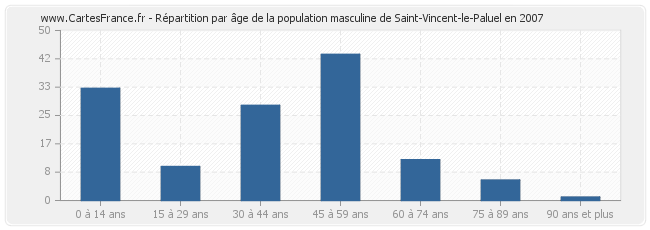 Répartition par âge de la population masculine de Saint-Vincent-le-Paluel en 2007