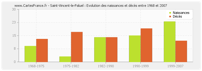 Saint-Vincent-le-Paluel : Evolution des naissances et décès entre 1968 et 2007