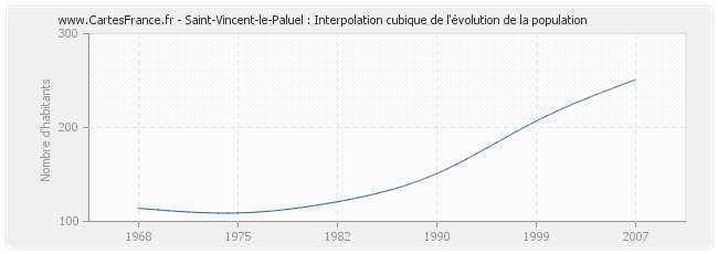 Saint-Vincent-le-Paluel : Interpolation cubique de l'évolution de la population