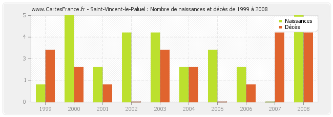 Saint-Vincent-le-Paluel : Nombre de naissances et décès de 1999 à 2008