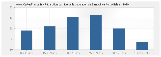 Répartition par âge de la population de Saint-Vincent-sur-l'Isle en 1999