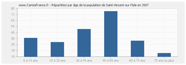 Répartition par âge de la population de Saint-Vincent-sur-l'Isle en 2007