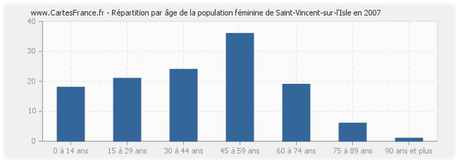 Répartition par âge de la population féminine de Saint-Vincent-sur-l'Isle en 2007