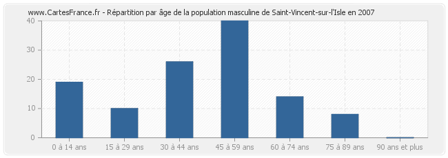 Répartition par âge de la population masculine de Saint-Vincent-sur-l'Isle en 2007