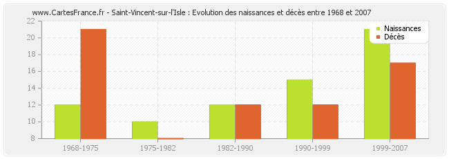 Saint-Vincent-sur-l'Isle : Evolution des naissances et décès entre 1968 et 2007