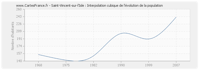 Saint-Vincent-sur-l'Isle : Interpolation cubique de l'évolution de la population