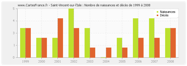 Saint-Vincent-sur-l'Isle : Nombre de naissances et décès de 1999 à 2008