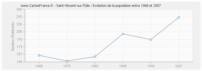 Population Saint-Vincent-sur-l'Isle