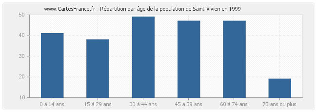 Répartition par âge de la population de Saint-Vivien en 1999
