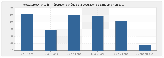 Répartition par âge de la population de Saint-Vivien en 2007