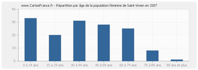 Répartition par âge de la population féminine de Saint-Vivien en 2007