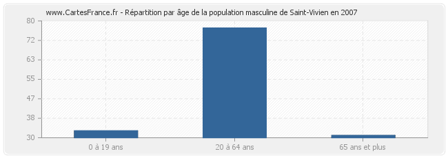 Répartition par âge de la population masculine de Saint-Vivien en 2007