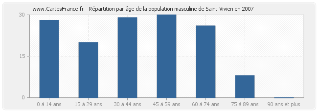 Répartition par âge de la population masculine de Saint-Vivien en 2007