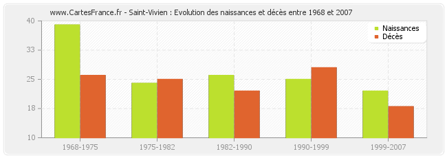 Saint-Vivien : Evolution des naissances et décès entre 1968 et 2007