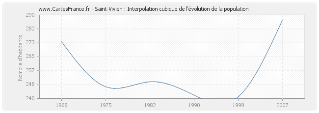Saint-Vivien : Interpolation cubique de l'évolution de la population