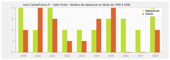 Saint-Vivien : Nombre de naissances et décès de 1999 à 2008